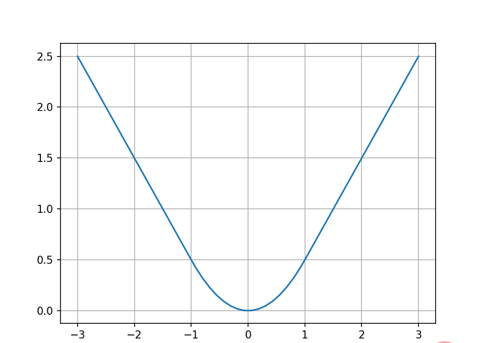 怎么使用Python绘制分段函数