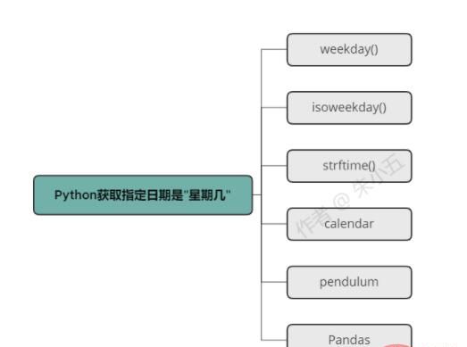 超全！Python获取某一日期是“星期几”的六种方法！