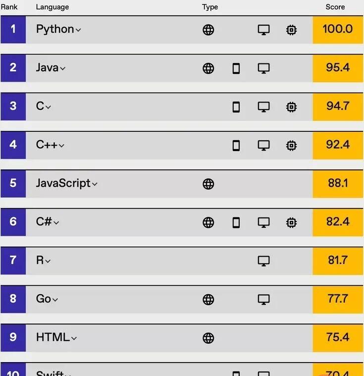 Python五连冠！2021年 IEEE编程语言排行榜出炉！