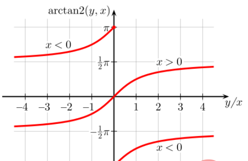 Python如何实现arctan换算角度