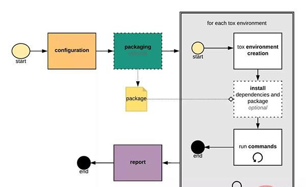 Python 任务自动化工具 tox 教程