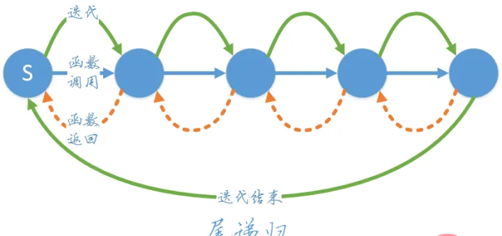 如何更好地理解递归算法？Python实例详解