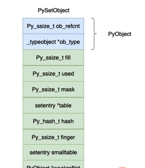 Python虚拟机集合set实现原理是什么