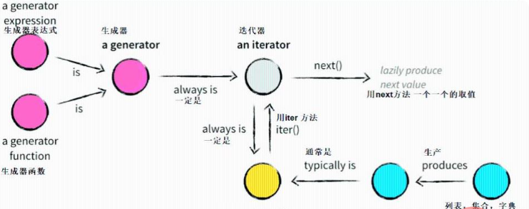 Python中的生成器、迭代器、动态新增属性和方法详解