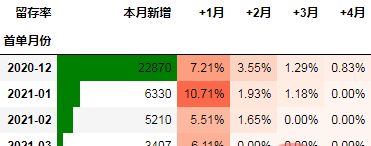 Python在同期群分析中的应用方法