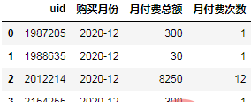 怎么使用Python进行同期群分析