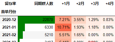 怎么使用Python进行同期群分析