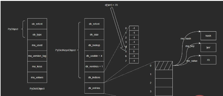 Python内建类型dict源码解析