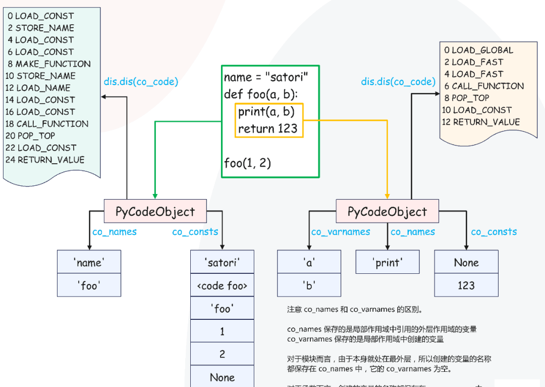 Python函数的实现原理是什么