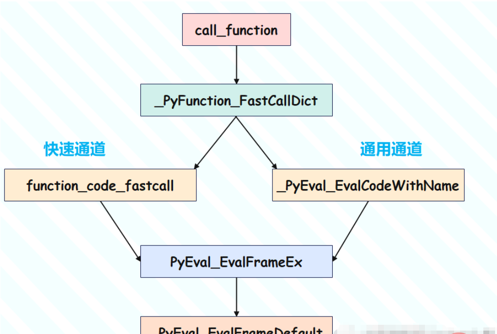 Python函数的实现原理是什么