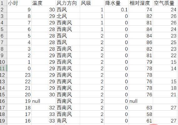 Python爬取天气数据及可视化分析的方法是什么