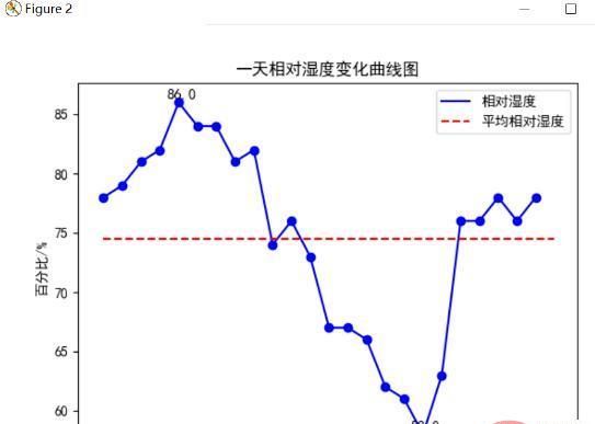 Python爬取天气数据及可视化分析的方法是什么