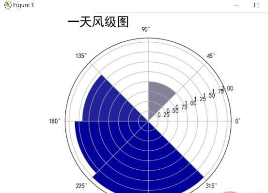 Python爬取天气数据及可视化分析的方法是什么