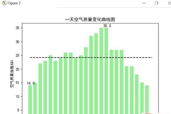 Python爬取天气数据及可视化分析的方法是什么