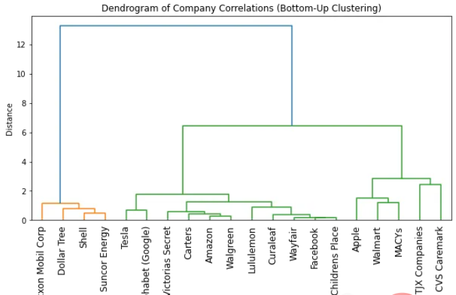 Python怎么使用树状图实现可视化聚类