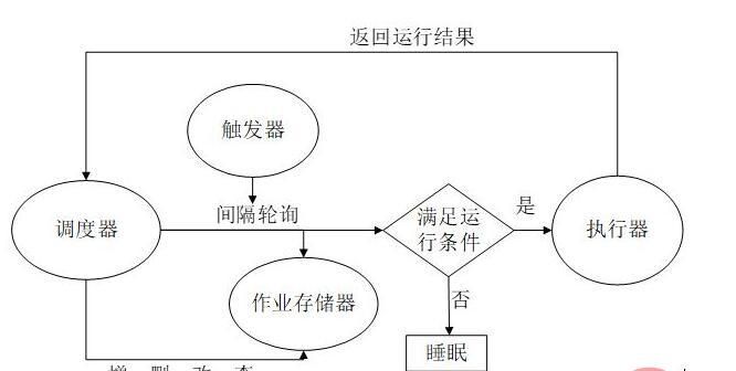 python apscheduler cron定时任务触发接口自动化巡检怎么实现