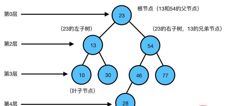 Python二叉树怎么实现