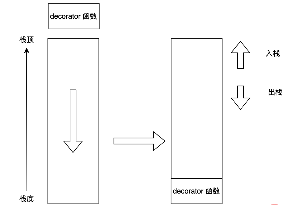 Python虚拟机字节码之装饰器怎么实现