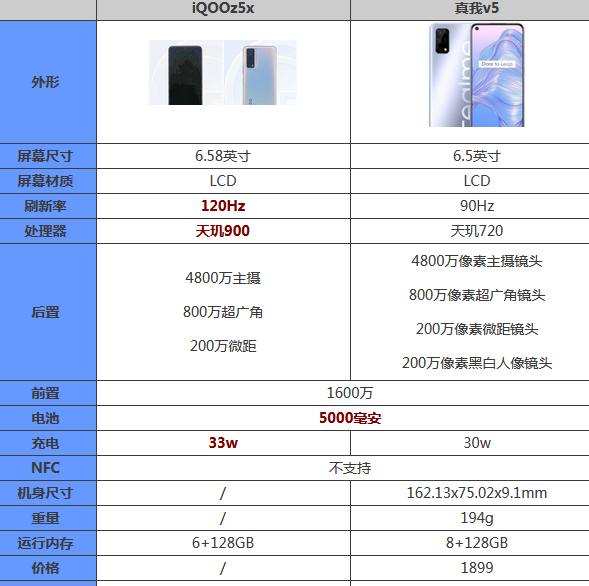 iqooz5x和真我v5哪个好？iqooz5x和真我v5对比介绍