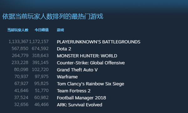 Steam查看游戏在线人数的图文讲解截图