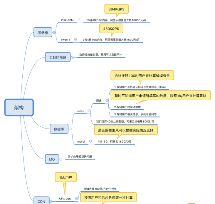 怎么使PHP服务器在有限的资源里最大提升并发能力