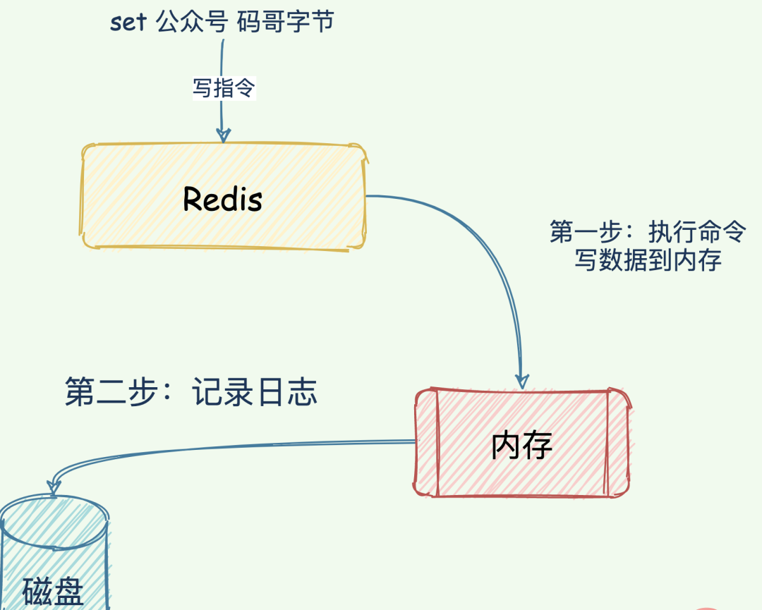 Redis日志篇：快速恢复的绝招