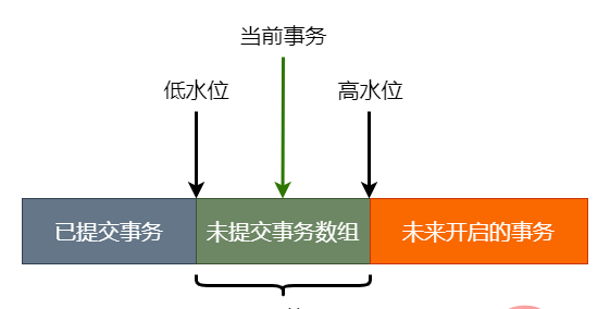 数据版本的可见性规则