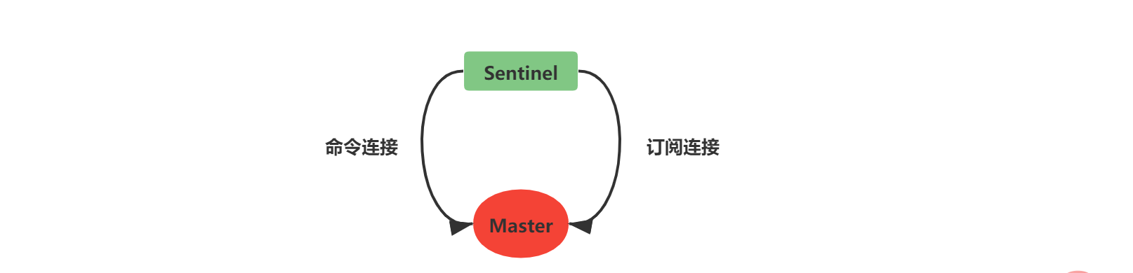 命令连接和订阅连接.png