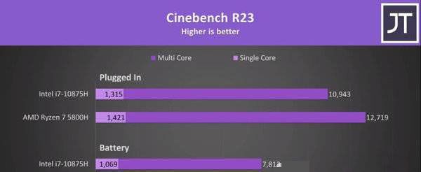 R7-5800H对比i7-10875H哪个好?R7-5800H与i7-10875H相关讲解截图