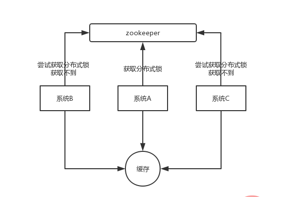 zookeeper-distributed-lock