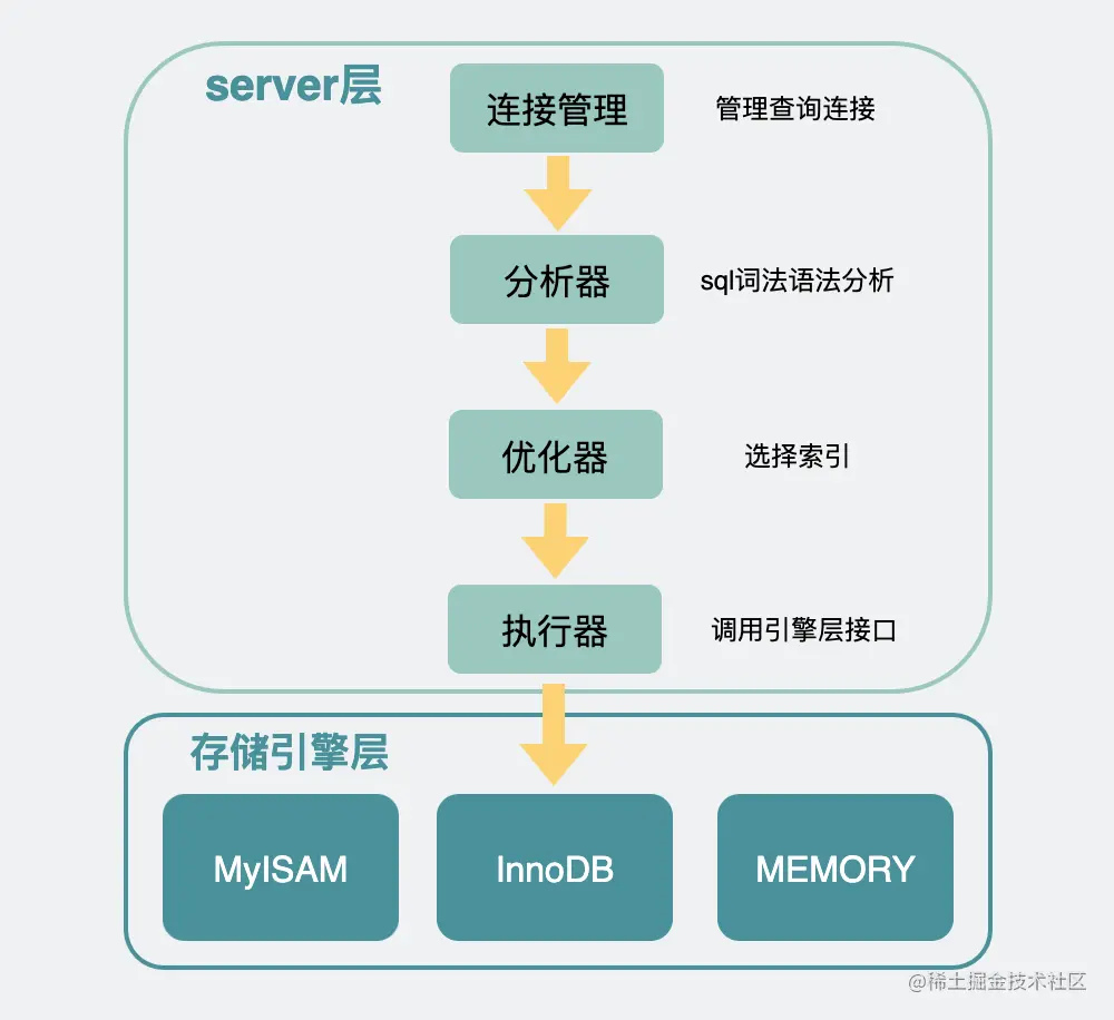 Mysql架构