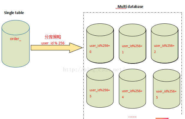 细说MySql中的分表、分库、分片和分区