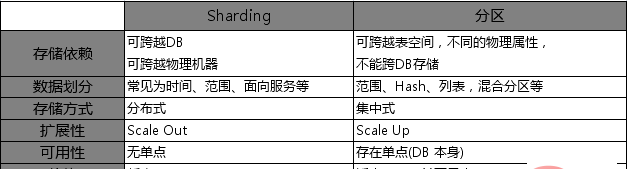 MySql分表、分库、分片和分区