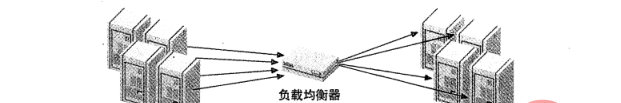 图 1：作为中间件的负载均衡器