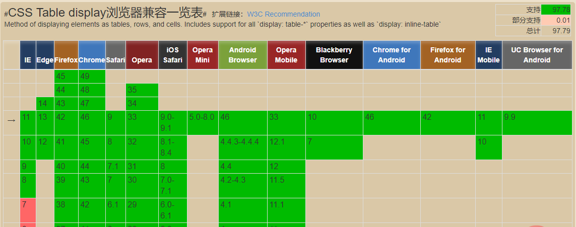 css实现三列布局有哪些方法