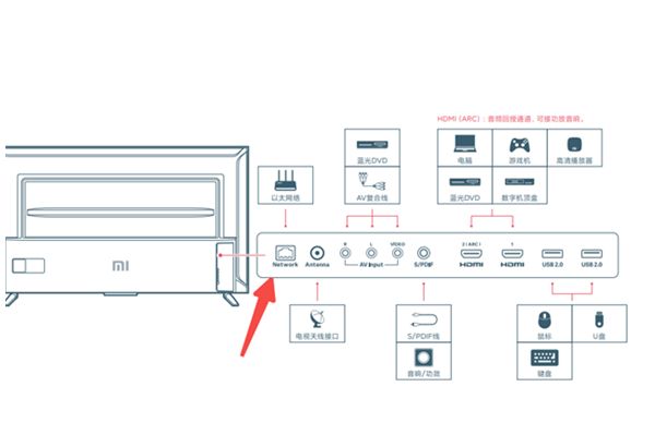 小米电视网线接口位置在哪里？小米电视网线接口位置介绍