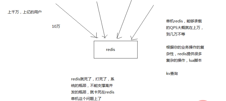 你知道怎么保证Redis的高并发吗