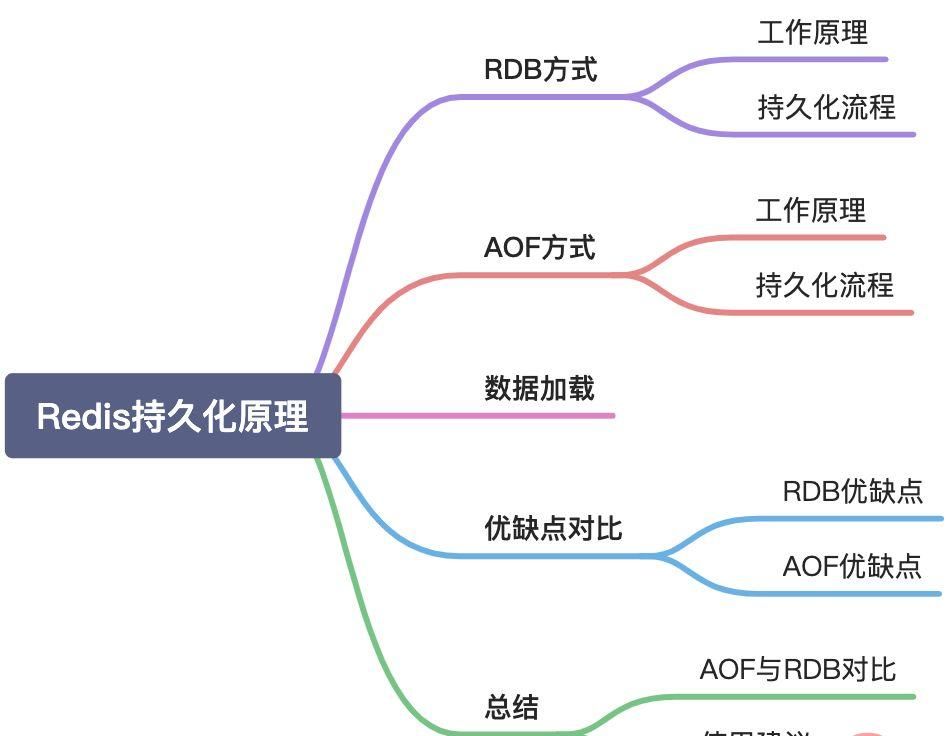 Redis深入学习之详解持久化原理