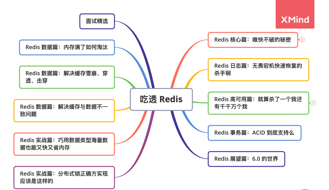 Redis日志篇：快速恢复的绝招