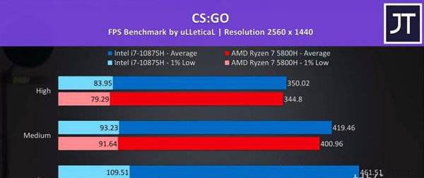 R7-5800H对比i7-10875H哪个好?R7-5800H与i7-10875H相关讲解截图