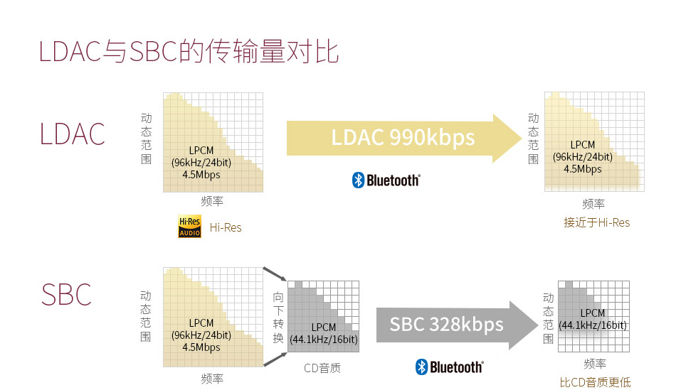 索尼WI-H700耳机使用LDAC连接手机的方法分享