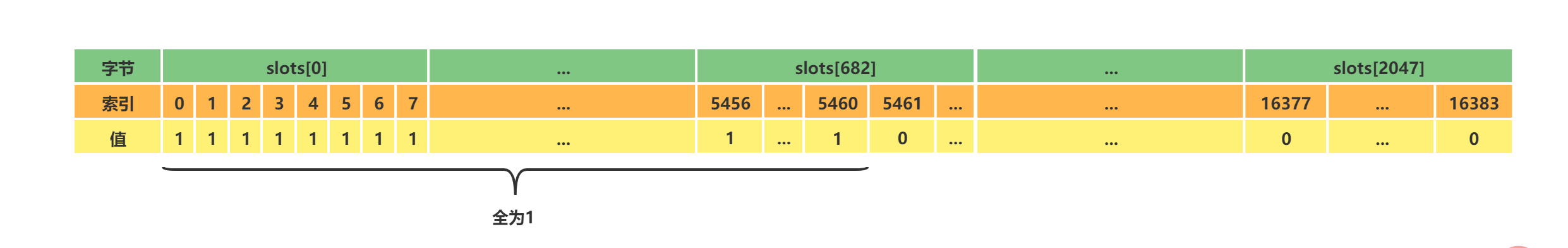 Master[0]的clusterNode的slots.png