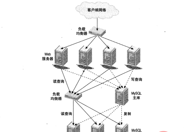 图 1 典型的读密集型网站负载均衡架构