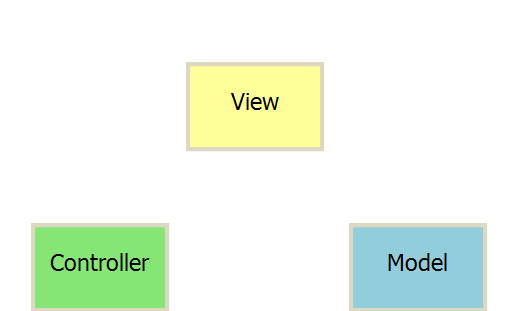 介绍MVC、MVP和MVVM的区别与用法