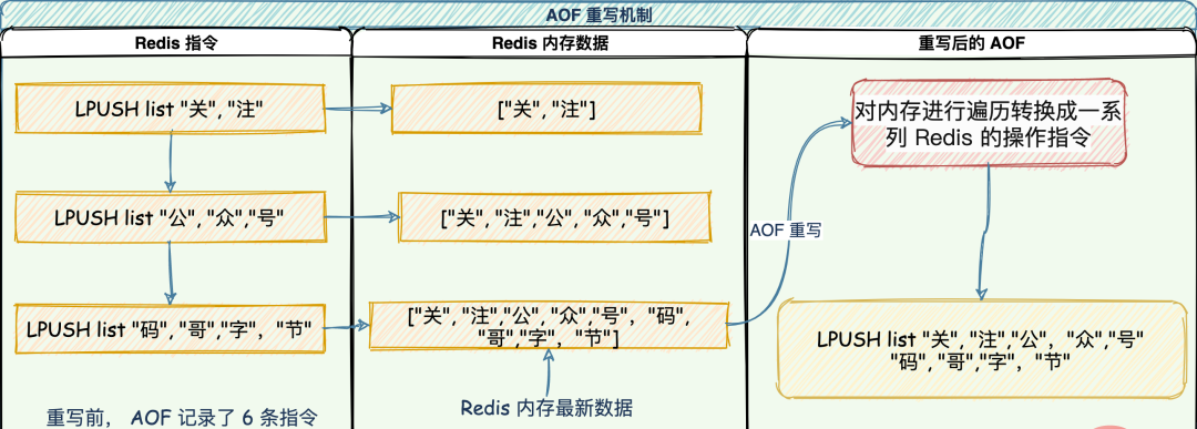 Redis日志篇：快速恢复的绝招