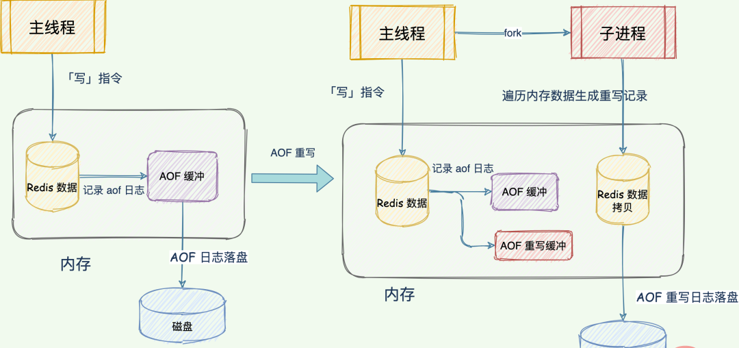 Redis日志篇：快速恢复的绝招