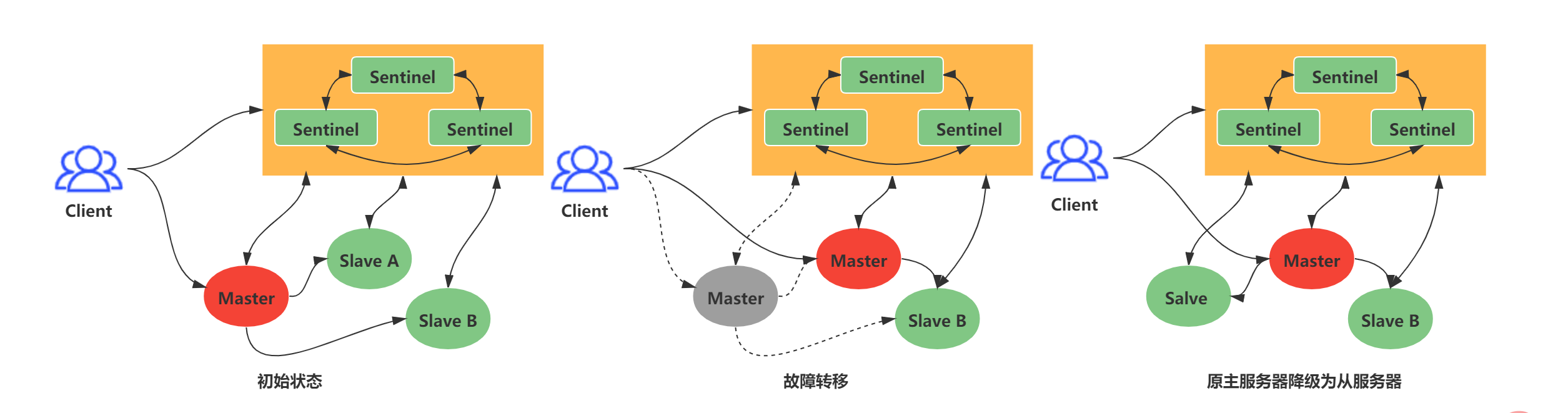 sentinel监视主服务器下线.png