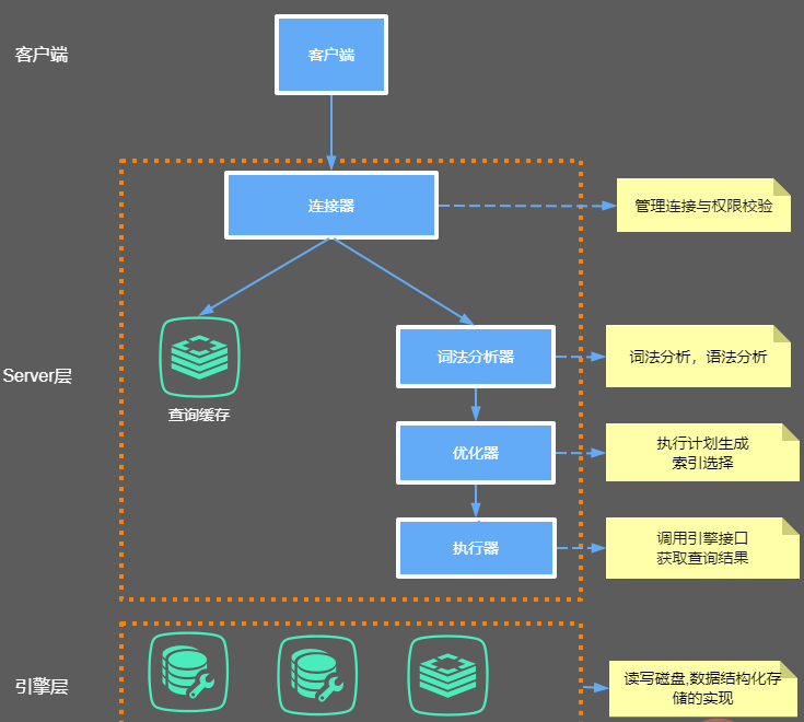 MySQL学习之一条SQL是如何执行的？聊聊执行流程