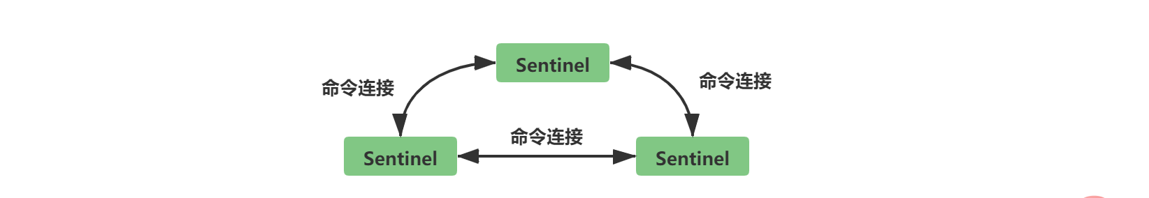 sentinel之间的命令连接.png