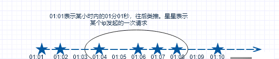 详解php基于redis的list型数据结构实现ip限流操作